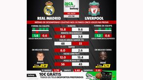 As melhores previsões para o Real Madrid-Liverpool: médias de desempenho coletivo das duas equipas