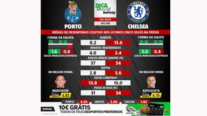 As melhores previsões para o FC Porto-Chelsea: médias de desempenho coletivo das duas equipas
