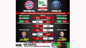 As melhores previsões para o Bayern Munique-Paris SG: médias de desempenho coletivo das duas equipas
