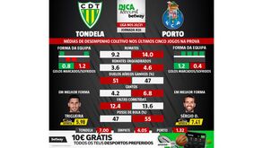 As melhores previsões para o Tondela-FC Porto: médias de desempenho coletivo das duas equipas