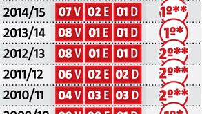 Como foram as retas finais de Jorge Jesus no Benfica