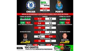 As melhores previsões para o Chelsea-FC Porto: médias de desempenho coletivo das duas equipas