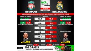 As melhores previsões para o Liverpool-Real Madrid: médias de desempenho coletivo das duas equipas