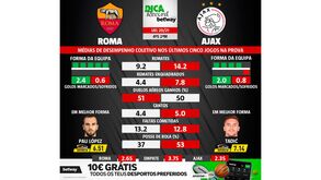 As melhores previsões para o  Roma-Ajax: médias de desempenho coletivo das duas equipas