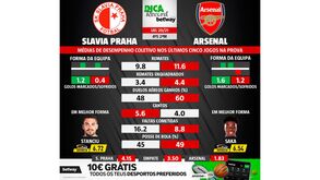 As melhores previsões para o Slavia Praga-Arsenal: médias de desempenho coletivo das duas equipas