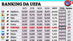 Assim ficou o ranking da UEFA depois da vitória do FC Porto frente ao Chelsea