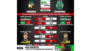 Vai apostar no Farense-Sporting? Número de remates dos algarvios impressiona