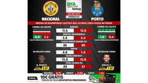 Golos em perspetiva: os dados a ter em conta na hora de apostar no Nacional-FC Porto