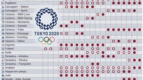 Jogos Olímpicos começam daqui a 100 dias: conheça o calendário completo