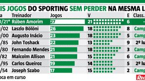Sporting bate recorde no campeonato: 27 jogos sem perder