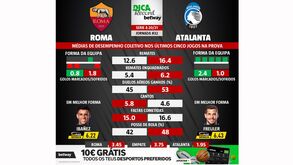 Os dados a ter em conta na hora de apostar no Roma-Atalanta: visitantes em boa fase e a prometer golos