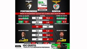 Vai apostar no Portimonense-Benfica? Estatística faz antever muitos golos