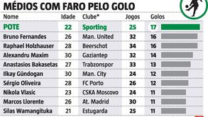 Os médios com mais faro pelo golo na Europa: Pote lidera lista