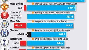 Das receitas milionárias aos prejuízos: o raio-x às contas dos 12 'rebeldes' da Superliga