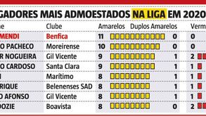 Sabe quais são os jogadores que têm mais cartões esta temporada na Liga NOS?