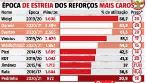 Pedrinho no top 10 dos reforços mais caros do Benfica... mas nem isso lhe garantiu espaço 
