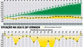 Cenário do Sporting repete-se: vantagem semelhante à época do histórico fim do jejum
