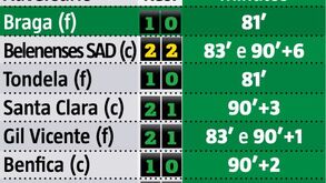Sporting com queda para finais dramáticos: são já 20 pontos ao cair do pano