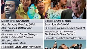 Óscares 2021: conheça os vencedores da noite (ainda) mágica de Hollywood