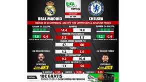 Vai apostar no Real Madrid-Chelsea? Tenha atenção aos remates e faltas