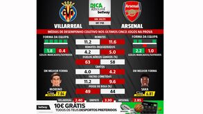 Villarreal-Arsenal: momento de forma e defesa dos espanhóis salta à vista