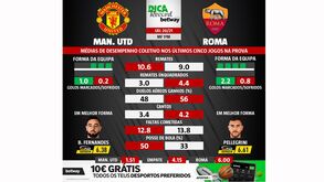 Manchester United-Roma: ingleses têm sofrido pouco... e romanos marcado muito