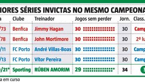As maiores séries invictas no campeonato: Rúben Amorim à hora da história