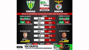 Vai apostar no Tondela-Benfica? Águias dominam em todos os aspetos estatísticos