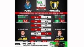 FC Porto-Famalicão: números fazem antever jogo com poucos golos