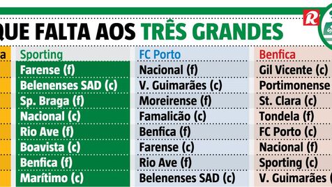 O Sporting não ganha ao Porto para o Campeonato há 13 jogos. O