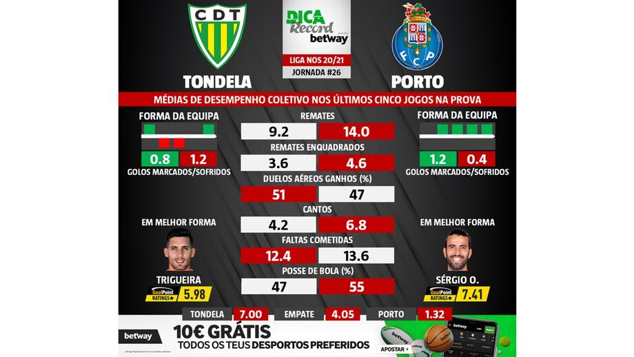 As melhores previsões para o Tondela-FC Porto: médias de desempenho coletivo das duas equipas