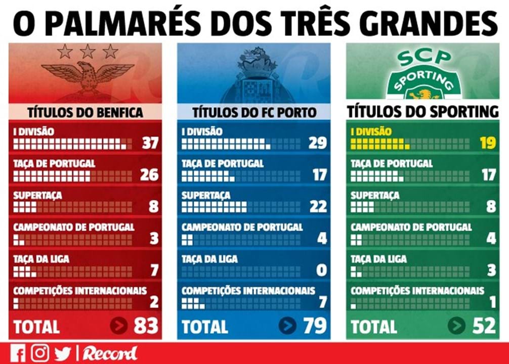 Palmarés na UEFA: Clubes com mais títulos