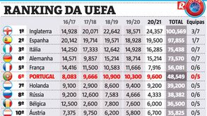 Ranking da UEFA: Inglaterra reforça liderança, Portugal fica em 6.º