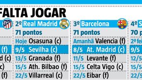 Quatro galos para um poleiro: as contas do título na liga espanhola