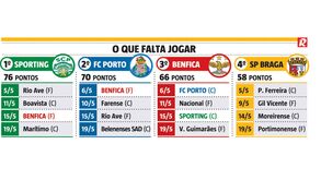Sporting a 7 pontos do título: o que falta jogar e as datas até final do campeonato