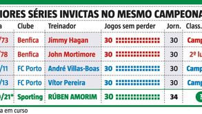 Feito histórico de Rúben Amorim: maiores séries invictas no mesmo campeonato