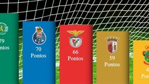 Quem vai ser campeão e ficar em 2.º: simule os resultados até ao final do campeonato