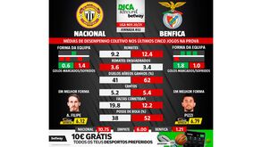 Nacional-Benfica: há um dado estatístico que surpreende