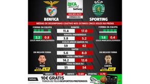 Vai apostar no dérbi Benfica-Sporting? Tenha em atenção estes dados antes de investir