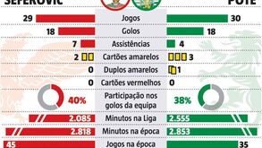 A luta acesa de Seferovic e Pote pela Bota de Ouro de Record