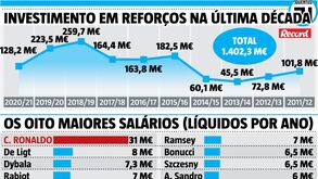 Corda na garganta? Os milhões que a Juventus investiu na última década