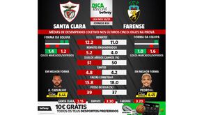 Santa Clara-Farense: domínio insular em praticamente todos os itens estatísticos