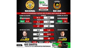 Nacional-Rio Ave: insulares têm tido pouca bola e vilacondenses andam desinspirados ofensivamente