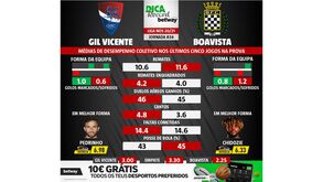 Vai apostar no Gil Vicente-Boavista? Equipas não marcam muito... e sofrem pouco