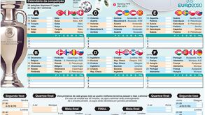 O calendário completo do Euro'2020 e o historial da competição