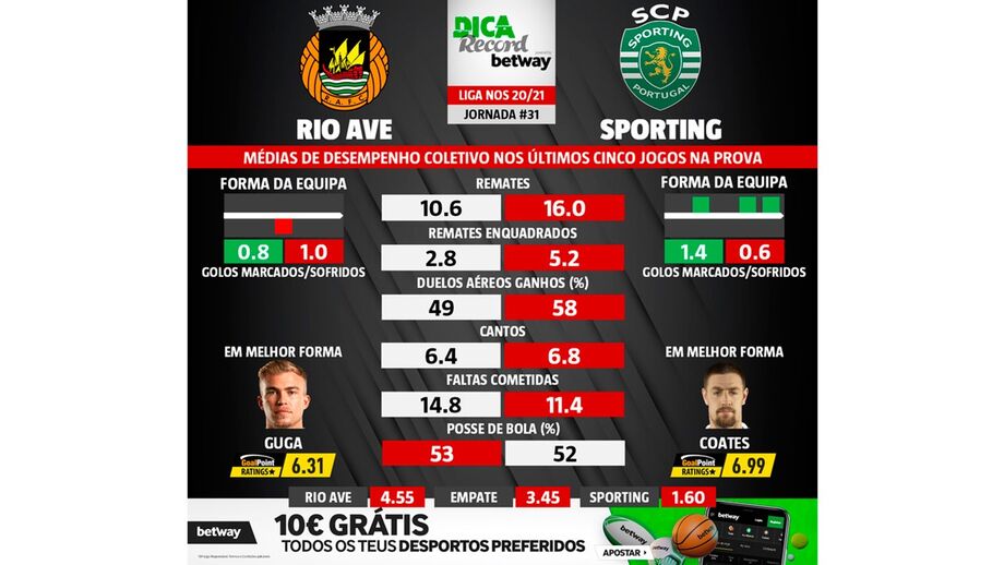 Vai apostar no Rio Ave-Sporting? Leão domina em tudo... menos na posse de bola
