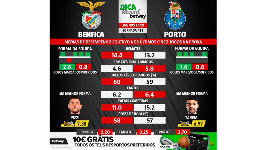 Benfica-FC Porto: os dados que podem fazer a diferença no jogo grande da jornada