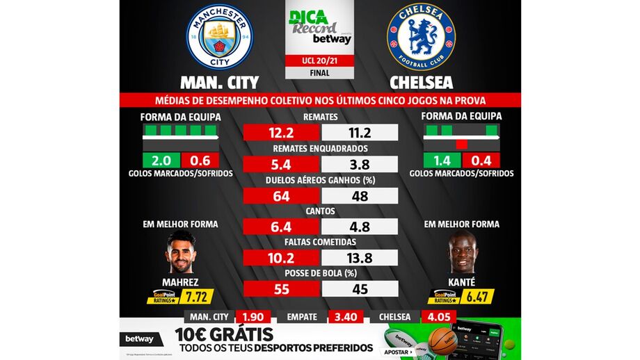 Man. City-Chelsea: estatísticas mostram domínio em toda a linha dos citizens