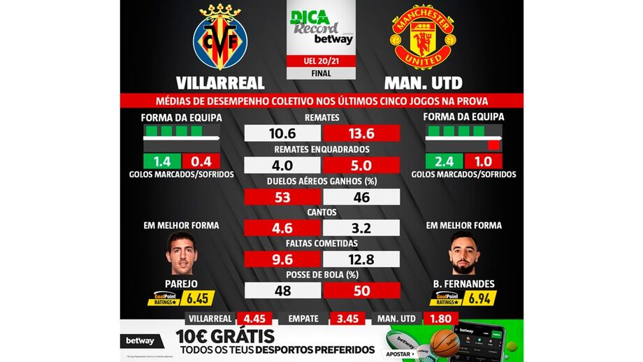 As melhores dicas para o Villarreal-Man. United: equilíbrio em todos os dados estatísticos