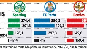 As contas de Sporting, FC Porto e Benfica